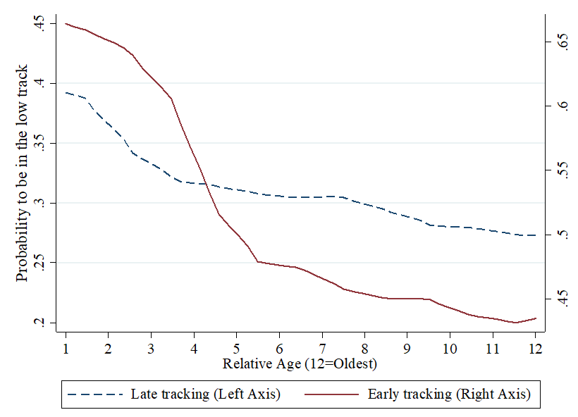 Relative age and track placement in early and late tracking countries